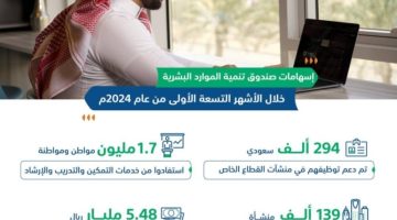 مدير عام صندوق تنمية الموارد البشرية: دعم توظيف 294 ألف سعودي بالقطاع الخاص