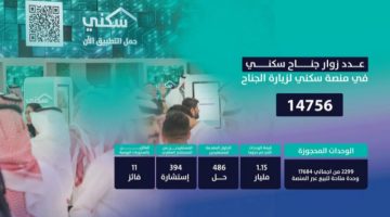 15 ألف زائر لجناح “سكني” في معرض سيتي سكيب العالمي