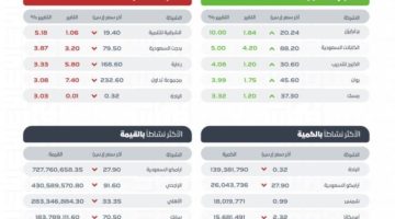 “تاسي” يغلق منخفضًا عند مستوى 11930 نقطة