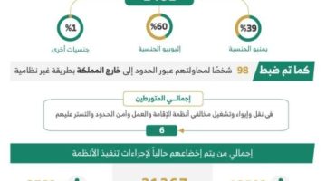خلال أسبوع.. ضبط (20124) مخالفًا لأنظمة الإقامة وأمن الحدود