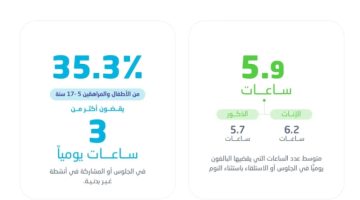 “الإحصاء” تعلن نتائج النشاط البدني في المملكة 2024