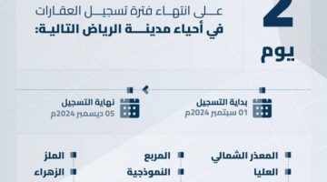 انتهاء مدة تسجيل العقارات لـ (11) حيًّا بمدينة الرياض.. الخميس المقبل