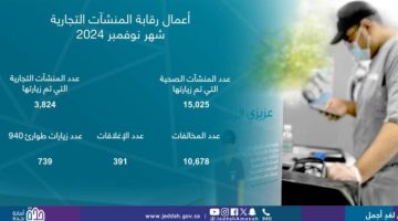 أمانة جدة تنفذ 18 ألف جولة رقابية على المنشآت خلال شهر نوفمبر
