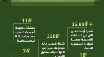 التدريب التقني تساهم في مبادرة السعودية الخضراء بزراعة (63) ألف شجرة