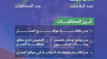 “البنية التحتية بالرياض” ينفذ أكثر من (10) آلاف جولة رقابية خلال نوفمبر