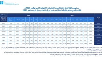 المملكة وروسيا والعراق والإمارات والكويت وكازاخستان والجزائر وعمان تعقد اجتماعًا للدول الأعضاء في منظمة أوبك