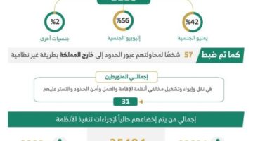 خلال أسبوع.. ضبط (18489) مخالفًا لأنظمة الإقامة وأمن الحدود