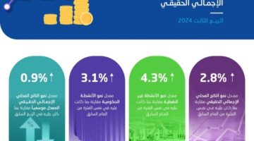 “هيئة الإحصاء” الناتج المحلي ينمو بمعدل 2.8% خلال الربع الثالث 2024