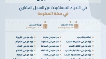 “السجل العقاري” يبدأ تسجيل 37,023 قطعة عقارية في مكة المكرمة