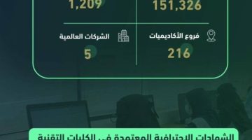 التدريب التقني : التحاق 151 ألف متدرب ومتدربة بالأكاديميات العالمية في الكليات التقنية