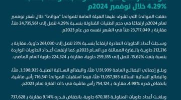 “موانئ”: ارتفاع طنيَّات المناولة بالموانئ بنسبة 4.29% خلال نوفمبر 2024م