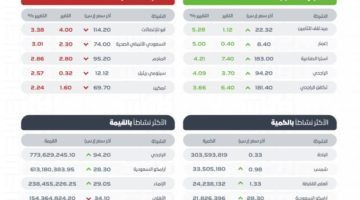 “تاسي” يغلق مرتفعًا عند مستوى 12097.40 نقطة