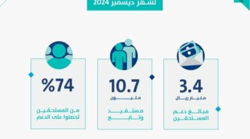 حساب المواطن: 3.4 مليارات ريال لمستفيدي دفعة شهر ديسمبر