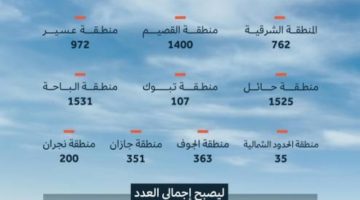تسجيل 13 ألف موقع تراث عمراني جديد
