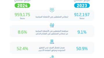 الإحصاء: أكثر من 950 ألف مشتغل في الأنشطة السياحية خلال الربع الثاني من عام 2024