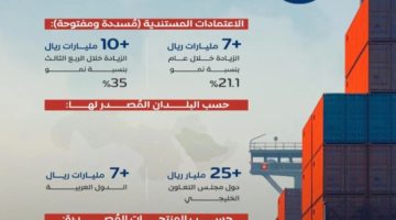 صادرات القطاع الخاص الممولة من المصارف تسجّل نموًا تجاوز الـ 40 مليار ريال خلال الربع الثالث 2024