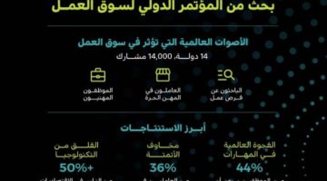 التقرير الأول للمؤتمر الدولي لسوق العمل: المملكة تتفوق في معالجة تحديات سوق العمل