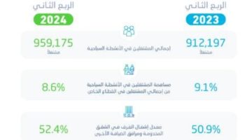 ارتفاع المشتغلين بالقطاع السياحي إلى 960 ألفًا