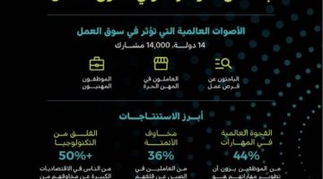 المملكة تتفوق في معالجة تحديات سوق العمل