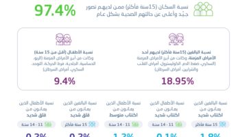 “هيئة الإحصاء”: 97.4% من سكان المملكة قيموا حالتهم الصحية بشكل جيد وأعلى