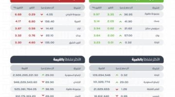 “تاسي” يغلق منخفضًا عند مستوى 11892 نقطة
