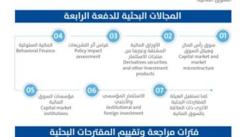 “السوق المالية” تطلق الدفعة الرابعة لبرنامج الأجندة البحثية