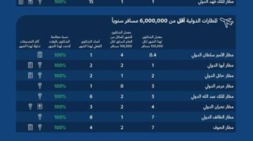 مؤشر تصنيف مقدمي خدمات النقل الجوي والمطارات لشهر نوفمبر 2024