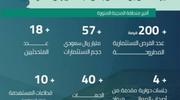 انطلاق أعمال منتدى المدينة المنورة للاستثمار