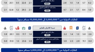 “الطيران المدني”: مطار الملك خالد يتصدر بنسبة التزام بلغت 82%