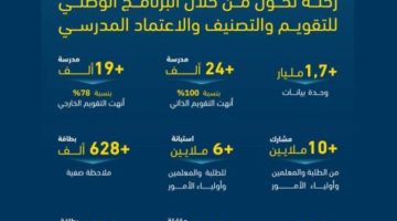 “تقويم التعليم والتدريب” تصدر النسخة الأولى من السجل الوطني للتميز المدرسي