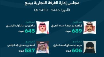 “التجارة”: فوز (4) مترشحين بينهم سيدة أعمال في انتخابات غرفة ينبع