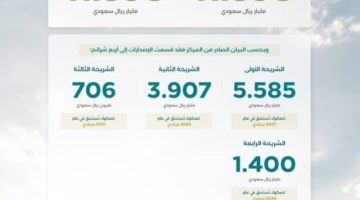اقفال طرح شهر ديسمبر ضمن برنامج صكوك المملكة بإجمالي (11.598) مليار ريال