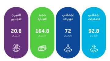 الإحصاء: ارتفاع الصادرات غير البترولية بنسبة 12.7% في أكتوبر الماضي