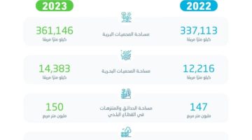 “الإحصاء” ارتفاع مساحة المحميات البرية والبحرية في المملكة لعام 2023