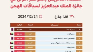 الإعلان عن أسماء الفائزين بالمراكز الأولى بجائزة الملك عبدالعزيز لسباقات الهجن فئة “جذع”