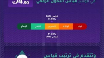 الخدمات الطبية بوزارة الداخلية تُحقق نموًا بنسبة 74.9٪ في مؤشر قياس التحول الرقمي لعام 2024