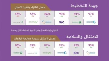 مركز مشاريع البنية التحتية بمنطقة الرياض يصدر تقرير أداء الجهات الخدمية لشهر نوفمبر 2024