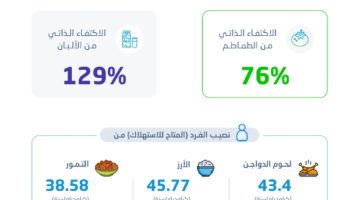 “هيئة الإحصاء” تنشر إحصاءات الأمن الغذائي 2023