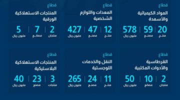 هيئة المحتوى المحلي والمشتريات الحكومية تُعلن إضافة 122 منتجًا في القائمة الإلزامية