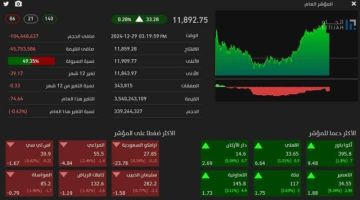 “تاسي” يغلق مرتفعًا عند مستوى (11892) نقطة