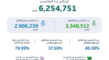 “هيئة الإحصاء”: ارتفاع عدد المعتمرين بنسبة 35%