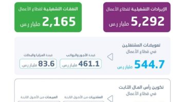 “هيئة الإحصاء” تُعلن نتائج المسح الاقتصادي الشامل في المملكة لعام 2023م