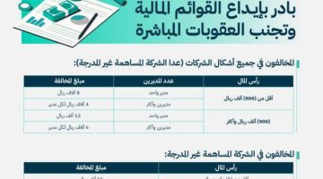 “التجارة” تحث الشركات إلى إيداع قوائمها المالية وتجنب الغرامة المالية