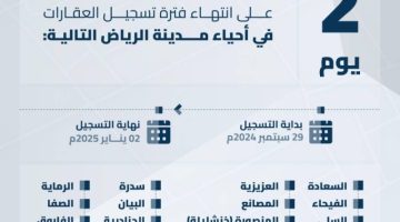 الخميس القادم.. انتهاء تسجيل العقارات لعدة أحياء بمدن الرياض والمدينة المنورة وبريدة