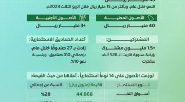أصول الصناديق الاستثمارية تتجاوز الـ 160 مليار ريال بنهاية الربع الثالث 2024م