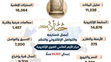 مركز الأزهر العالمي للفتوى الإلكترونية يعلن حصاده خلال عام 2024