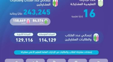 “الإحصاء” تعلن نتائج مسابقة المعرفة الإحصائية.. وتعليم الرياض يتصدر بـ 46635 طالبًا وطالبة