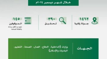 توقيف 145 متَّهمًا بالفساد في 6 وزارات