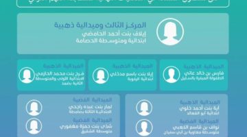 “تعليم جازان” يحصد المركز الثالث و 10 ميداليات في التصفيات النهائية لمسابقة الفهم القرائي على مستوى المملكة