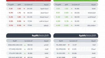 “تاسي” يغلق مرتفعًا عند مستوى (12102) نقطة بتداولات بلغت (5.5) مليارات ريال